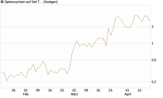 Optionsschein auf Dell Technologies [Goldman Sachs Bank Europe SE] Chart