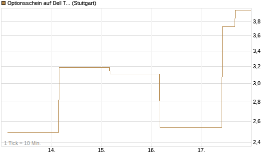 Optionsschein auf Dell Technologies [Goldman Sachs Bank Europe SE] Chart