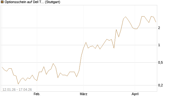 Optionsschein auf Dell Technologies [Goldman Sachs Bank Europe SE] Chart