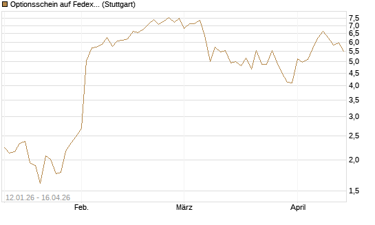 Optionsschein auf Fedex [Goldman Sachs Bank Europe SE] Chart