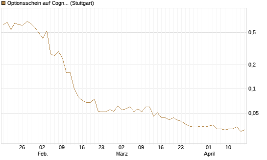 Optionsschein auf Cognizant [Goldman Sachs Bank Europe SE] Chart