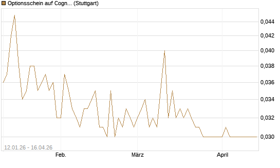 Optionsschein auf Cognizant [Goldman Sachs Bank Europe SE] Chart