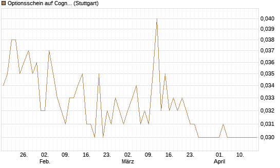 Optionsschein auf Cognizant [Goldman Sachs Bank Europe SE] Chart