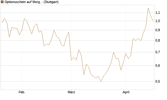 Optionsschein auf Morgan Stanley [Goldman Sachs Bank Europe SE] Chart