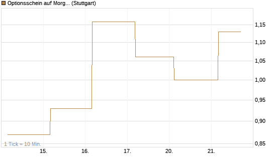 Optionsschein auf Morgan Stanley [Goldman Sachs Bank Europe SE] Chart
