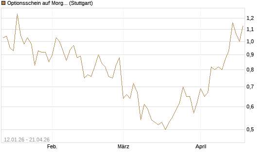Optionsschein auf Morgan Stanley [Goldman Sachs Bank Europe SE] Chart