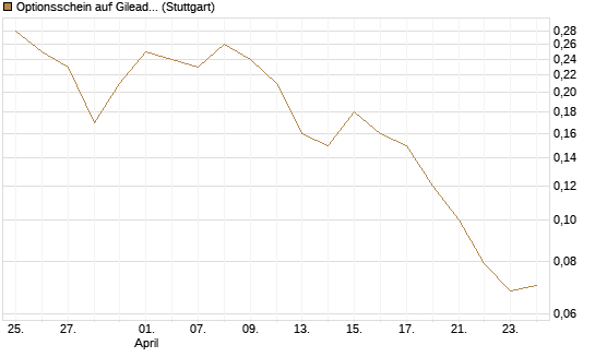 Optionsschein auf Gilead Sciences [Goldman Sachs Bank Europe SE] Chart