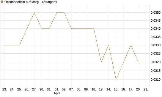 Optionsschein auf Morgan Stanley [Goldman Sachs Bank Europe SE] Chart