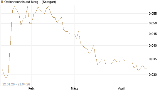 Optionsschein auf Morgan Stanley [Goldman Sachs Bank Europe SE] Chart