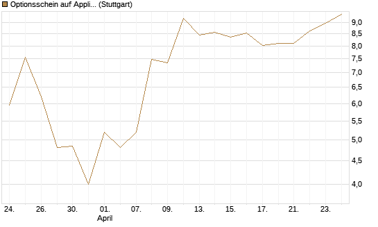 Optionsschein auf Applied Materials [Goldman Sachs Bank Europe SE] Chart