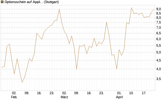 Optionsschein auf Applied Materials [Goldman Sachs Bank Europe SE] Chart