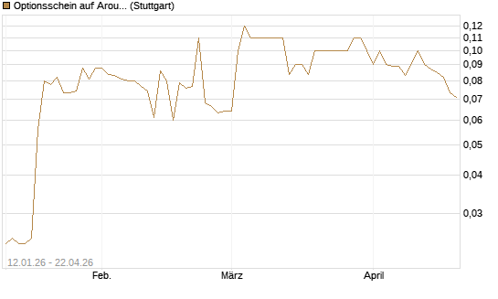 Optionsschein auf Aroundtown Property Holdings [Goldman Sachs Bank Europe SE] Chart