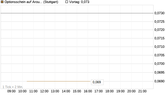 Optionsschein auf Aroundtown Property Holdings [Goldman Sachs Bank Europe SE] Chart