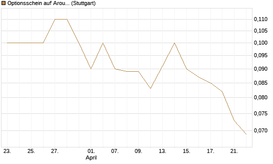 Optionsschein auf Aroundtown Property Holdings [Goldman Sachs Bank Europe SE] Chart