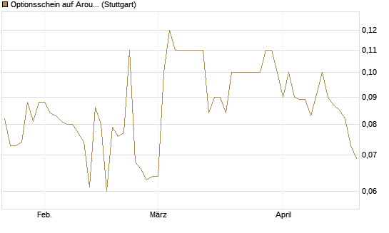Optionsschein auf Aroundtown Property Holdings [Goldman Sachs Bank Europe SE] Chart