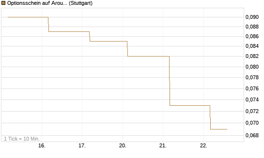Optionsschein auf Aroundtown Property Holdings [Goldman Sachs Bank Europe SE] Chart