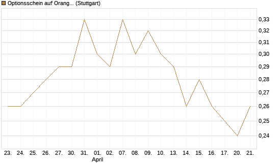 Optionsschein auf Orange [Goldman Sachs Bank Europe SE] Chart