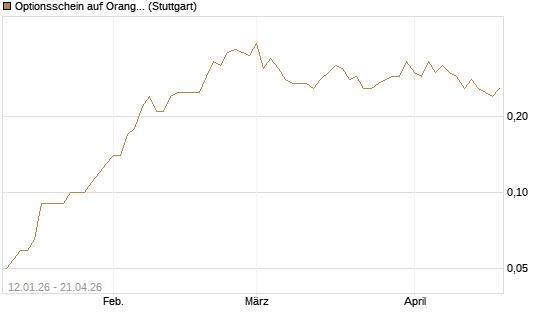 Optionsschein auf Orange [Goldman Sachs Bank Europe SE] Chart