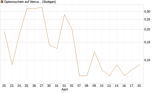 Optionsschein auf MercadoLibre [Goldman Sachs Bank Europe SE] Chart