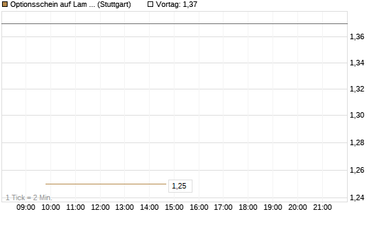 Optionsschein auf Lam Research [Goldman Sachs Bank Europe SE] Chart