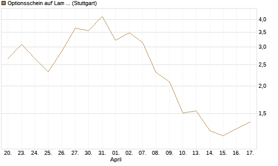 Optionsschein auf Lam Research [Goldman Sachs Bank Europe SE] Chart