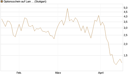 Optionsschein auf Lam Research [Goldman Sachs Bank Europe SE] Chart