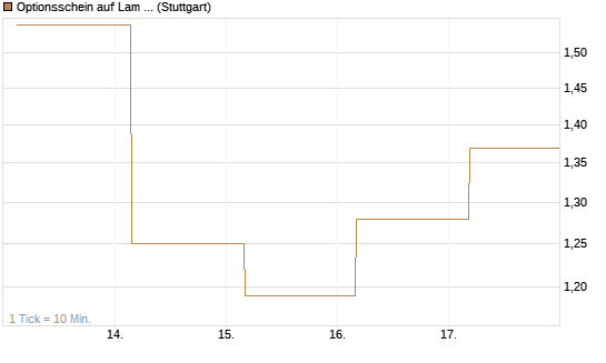 Optionsschein auf Lam Research [Goldman Sachs Bank Europe SE] Chart