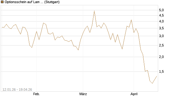 Optionsschein auf Lam Research [Goldman Sachs Bank Europe SE] Chart