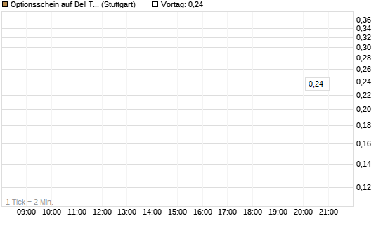 Optionsschein auf Dell Technologies [Goldman Sachs Bank Europe SE] Chart