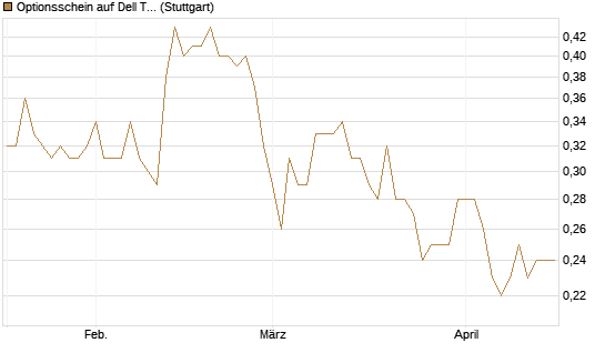 Optionsschein auf Dell Technologies [Goldman Sachs Bank Europe SE] Chart