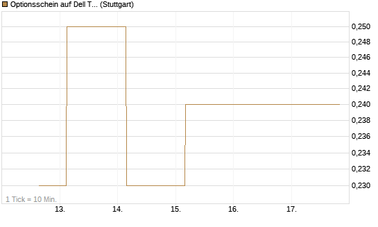 Optionsschein auf Dell Technologies [Goldman Sachs Bank Europe SE] Chart