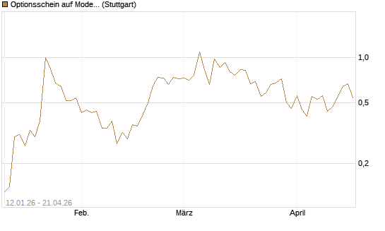 Optionsschein auf Moderna [Goldman Sachs Bank Europe SE] Chart
