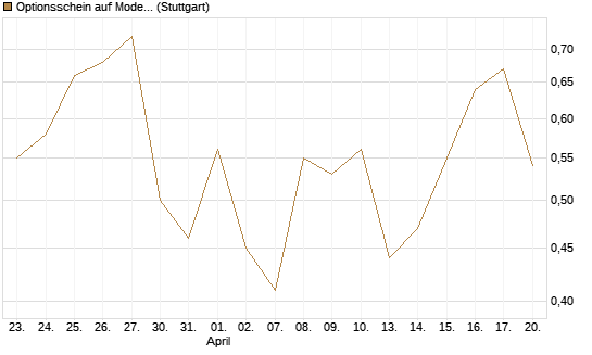 Optionsschein auf Moderna [Goldman Sachs Bank Europe SE] Chart