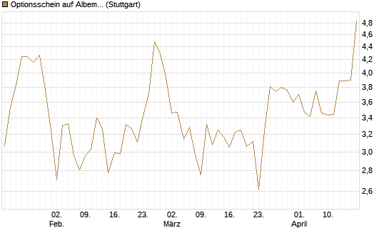 Optionsschein auf Albemarle [Goldman Sachs Bank Europe SE] Chart