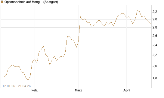 Optionsschein auf MongoDB,  [Goldman Sachs Bank Europe SE] Chart