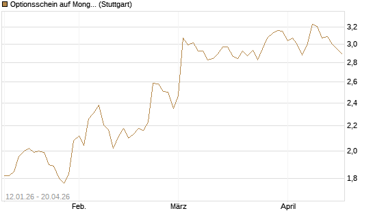 Optionsschein auf MongoDB,  [Goldman Sachs Bank Europe SE] Chart