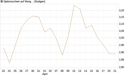 Optionsschein auf MongoDB,  [Goldman Sachs Bank Europe SE] Chart