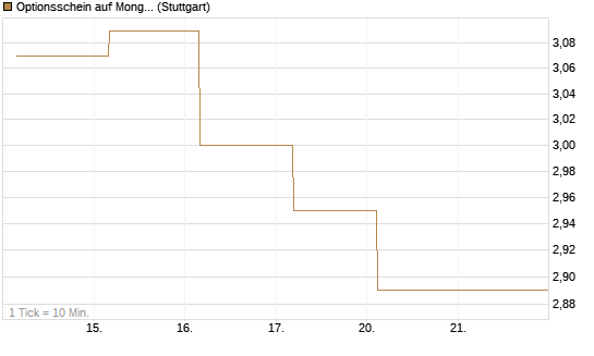 Optionsschein auf MongoDB,  [Goldman Sachs Bank Europe SE] Chart