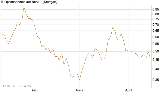 Optionsschein auf Nestle [Goldman Sachs Bank Europe SE] Chart
