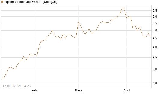 Optionsschein auf Exxon Mobil [Goldman Sachs Bank Europe SE] Chart