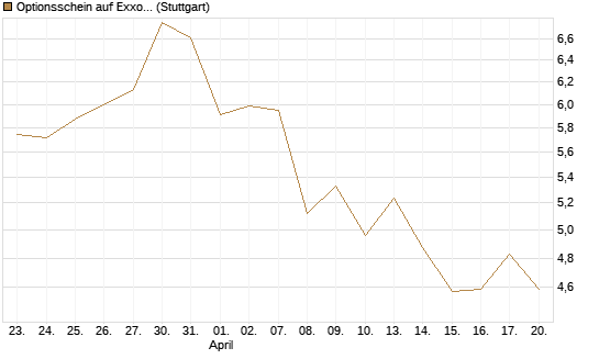 Optionsschein auf Exxon Mobil [Goldman Sachs Bank Europe SE] Chart