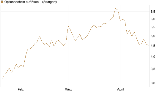 Optionsschein auf Exxon Mobil [Goldman Sachs Bank Europe SE] Chart