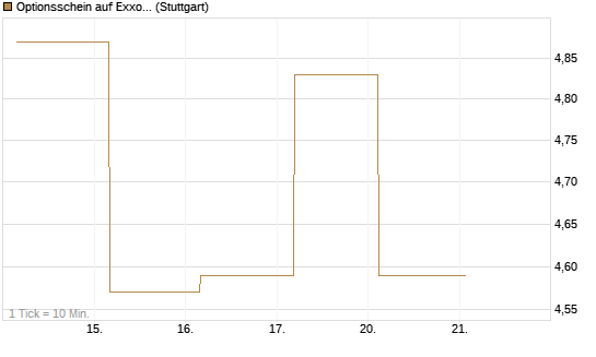 Optionsschein auf Exxon Mobil [Goldman Sachs Bank Europe SE] Chart