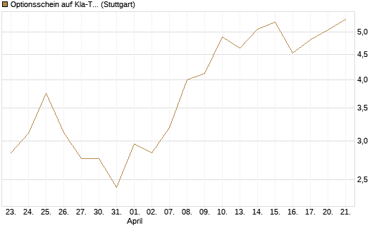 Optionsschein auf Kla-Tencor [Goldman Sachs Bank Europe SE] Chart
