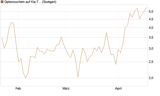 Optionsschein auf Kla-Tencor [Goldman Sachs Bank Europe SE] Chart