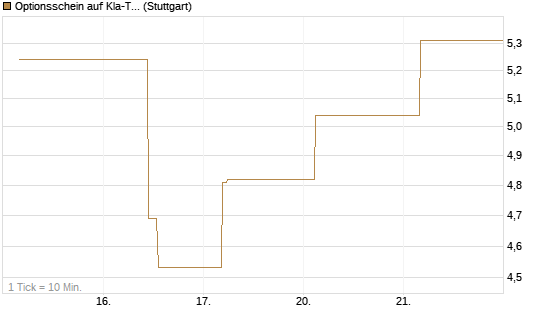 Optionsschein auf Kla-Tencor [Goldman Sachs Bank Europe SE] Chart