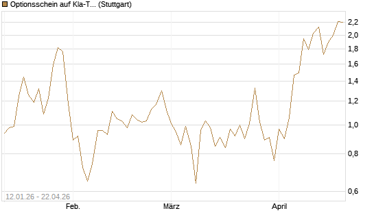 Optionsschein auf Kla-Tencor [Goldman Sachs Bank Europe SE] Chart