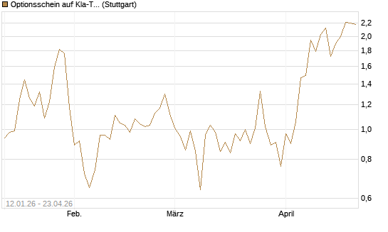 Optionsschein auf Kla-Tencor [Goldman Sachs Bank Europe SE] Chart