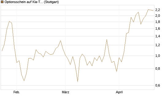 Optionsschein auf Kla-Tencor [Goldman Sachs Bank Europe SE] Chart