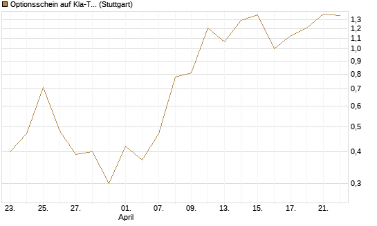 Optionsschein auf Kla-Tencor [Goldman Sachs Bank Europe SE] Chart